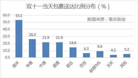 {(dio)@ʾpʮһ(dng)յM(fi)УSĵ_(d)ռȸ_(d)53.1%΄tǡͨһ_(d)ͨͨAͨռȾ20%ϣ_(d)Եռ14.6%EMSȰ_(d)ʾ10%